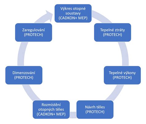 Diagram znázorňujúci proces výmeny správcu bytového domu