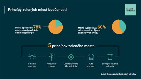 Infografika znázorňujúca princípy udržateľného rozvoja mesta