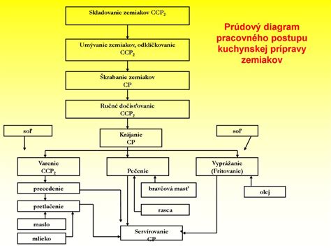 Diagram znázorňujúci princíp pracovného trojuholníka v kuchyni