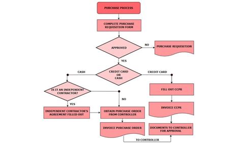 Diagram postupu zmeny účelu užívania stavby