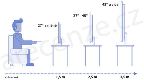 Ilustrácia znázorňujúca optimálnu výšku TV obrazovky vzhľadom na pozíciu diváka