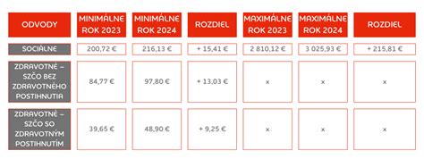 Porovnanie minimálnych odvodov SZČO v rokoch 2025 a 2026