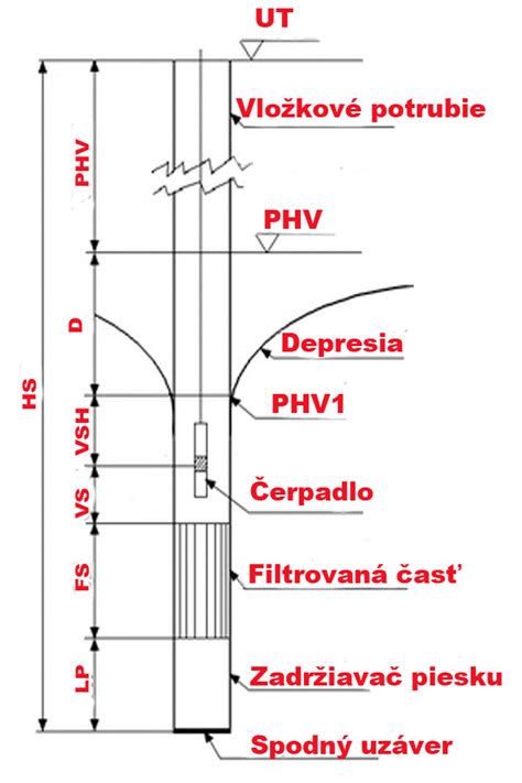 Diagram porovnávajúci hĺbku vŕtanej a kopanej studne
