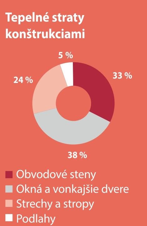 Infografika zobrazujúca rozloženie tepelných strát v dome