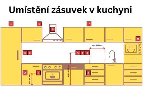 Schéma pracovného trojuholníka v kuchyni