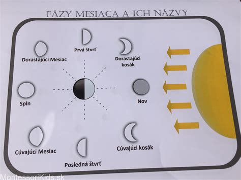 Infografika zobrazujúca fázy Mesiaca a ich tradičné pomenovania