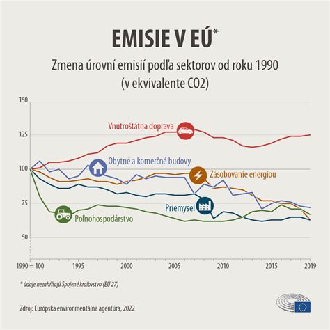 Infografika porovnávajúca emisie CO2 z rôznych zdrojov energie