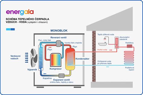 Diagram tepelných strát v budove
