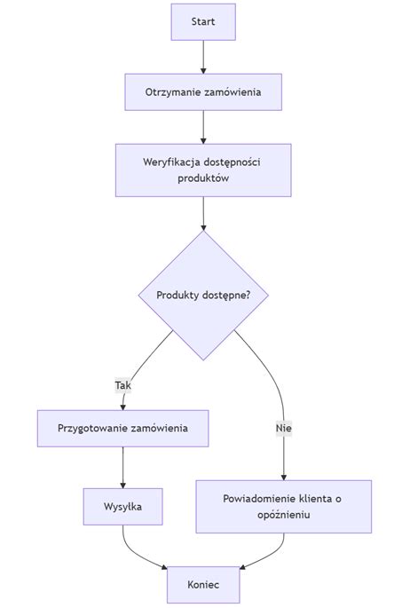 Zjednodušený diagram procesu žiadosti o prechodný pobyt