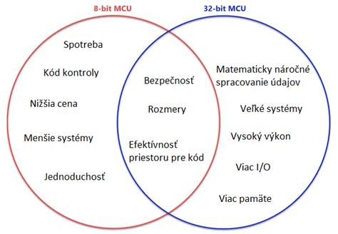 Diagram porovnávajúci drobnú a jednoduchú stavbu