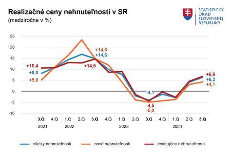graf rastu cien nehnuteľností v regióne