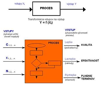 Diagram znázorňujúci vstup a výstup majetku do BSM