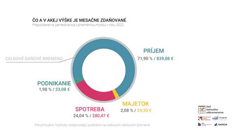 Infografika znázorňujúca štruktúru mzdových nákladov zamestnávateľa