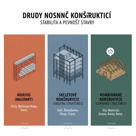 Schéma znázorňujúca nosné a nenosné konštrukcie v bytovom dome