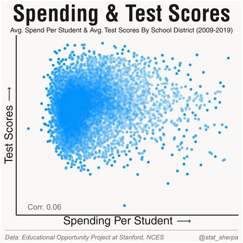 Graf s výsledkami žiakov
