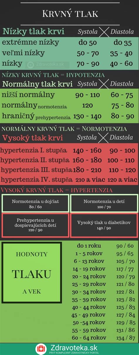 infografika o rizikových faktoroch vysokého tlaku