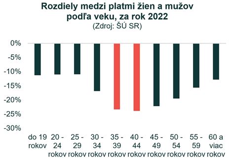 Graf porovnávajúci vnímanie finančnej stability u mužov a žien
