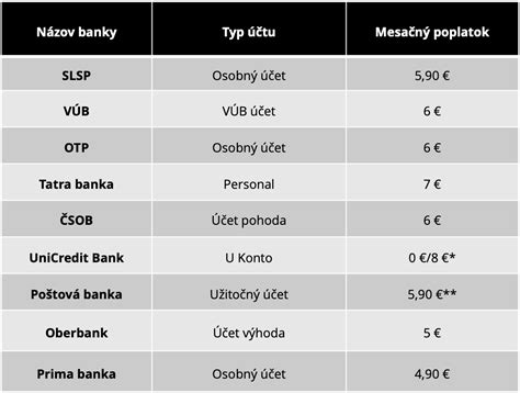 Štruktúra mesačných poplatkov za byt
