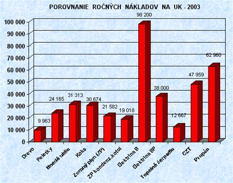 Graf zobrazujúci porovnanie daňových nákladov pri kúpe bytu na firmu a fyzickú osobu
