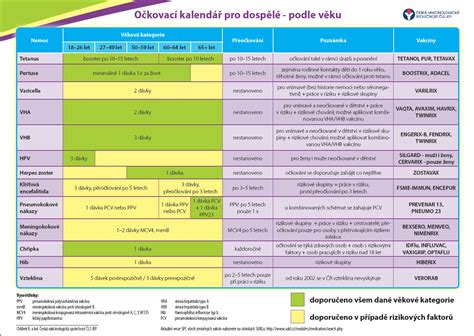 Očkovací kalendár detí s vyznačenými povinnými očkovaniami