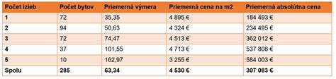 Infografika zobrazujúca priemerné ceny nájmu podľa počtu izieb