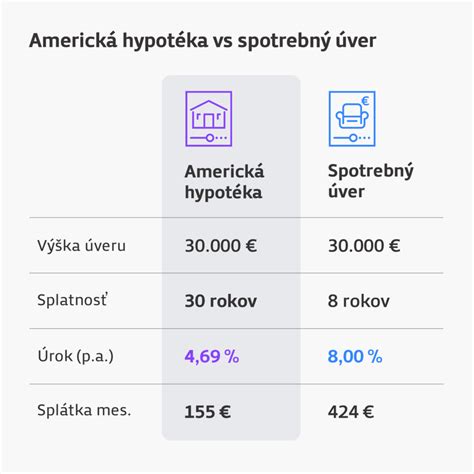 Porovnanie mesačných splátok hypotéky a spotrebného úveru