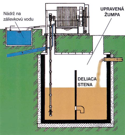 Ilustrácia čistiarne odpadových vôd