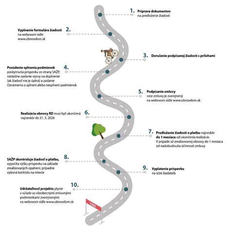 Infografika znázorňujúca proces získania príspevku