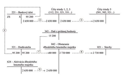 Diagram porovnávajúci daňovo uznateľné výdavky pri zaradení a nezaradení nehnuteľnosti do obchodného majetku