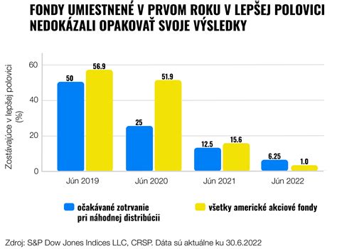 Graf porovnávajúci volatilitu realitných a akciových fondov