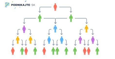 Hierarchická štruktúra ISCO klasifikácie