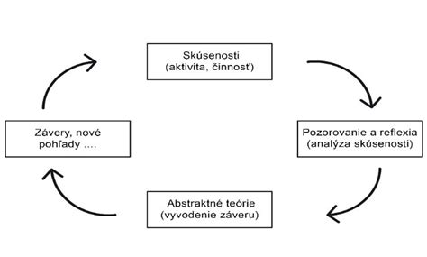 Cyklus zážitkového učenia podľa Kolba