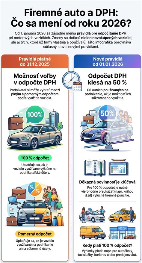 Infografika znázorňujúca proces odpočtu DPH pri prenájme reklamnej plochy