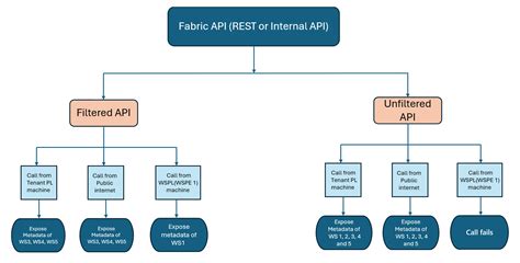 Diagram znázorňujúci hierarchiu priestorov od súkromného po verejný