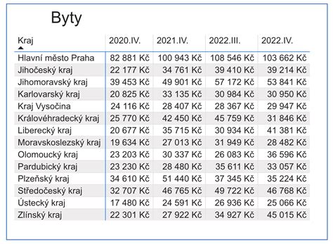 Grafické znázornenie priemernej ceny nájmu bytu v Trnave podľa veľkosti