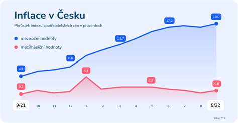 Infografika porovnávajúca ceny nájmu v rôznych okresoch Viedne