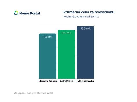 infografika porovnanie ceny bytu vs rodinného domu