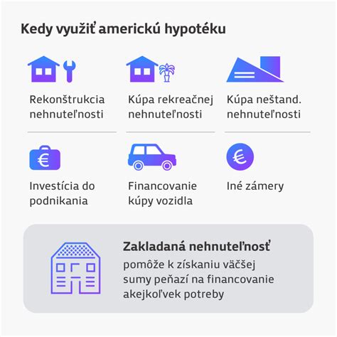 Diagram porovnávajúci americkú a klasickú hypotéku