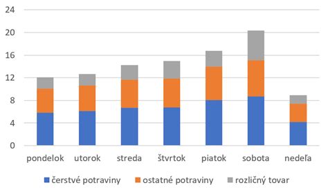 Graf porovnávajúci čas predaja s maklérom a bez neho