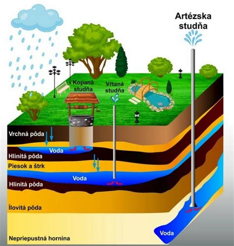 Diagram porovnávajúci kopanú a vŕtanú studňu