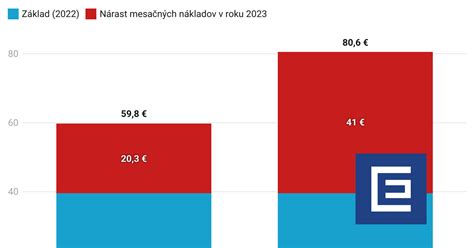 Graf porovnávajúci mesačné náklady na elektrinu podľa počtu osôb