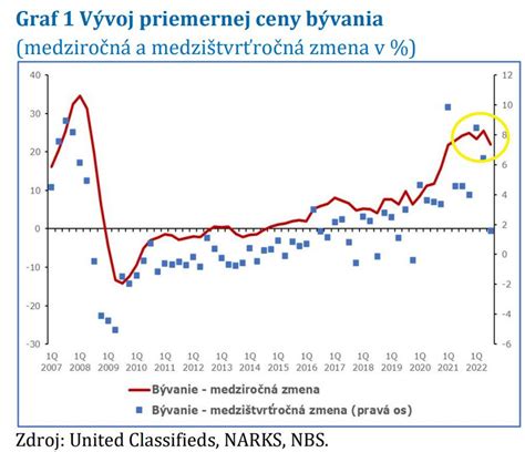 Graf priemerných cien bytov v Nových Zámkoch