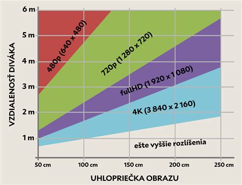 Graf znázorňujúci zníženie dopravnej záťaže