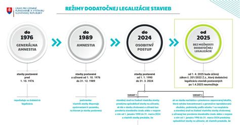 Infografika k dodatočnej legalizácii čiernych stavieb