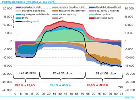 Infografika znázorňujúca rast populácie a jeho vplyv na infraštruktúru