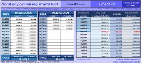 Graf ukazujúci obrat a registračný limit DPH