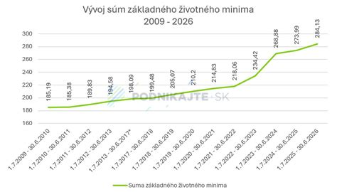 Diagram znázorňujúci životné minimum a jeho zložky