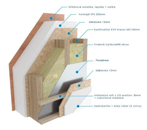 Diagram znázorňujúci jednotlivé vrstvy zateplenia obvodovej steny