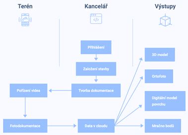 Diagram zobrazujúci jednotlivé kroky stavby garáže