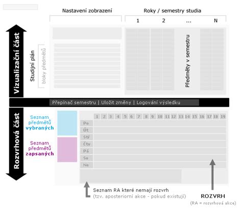 Diagram zobrazujúci jednotlivé kroky umývacieho programu v samoobslužnej autoumyvárni